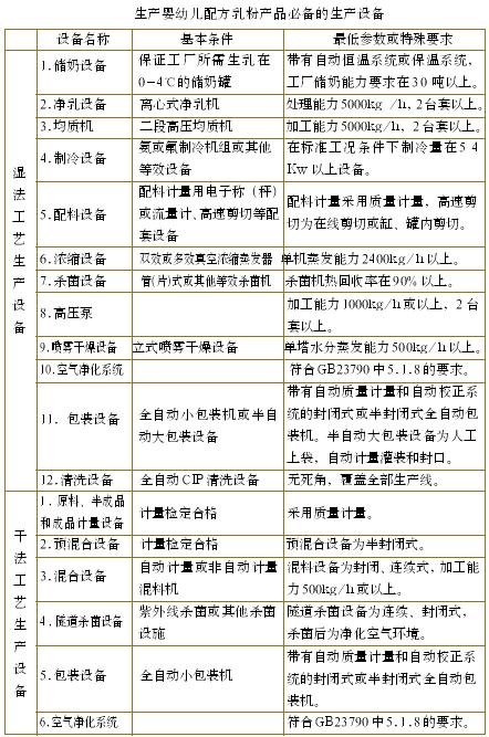 企业生产婴幼儿配方乳粉许可条件审查细则(2010版)